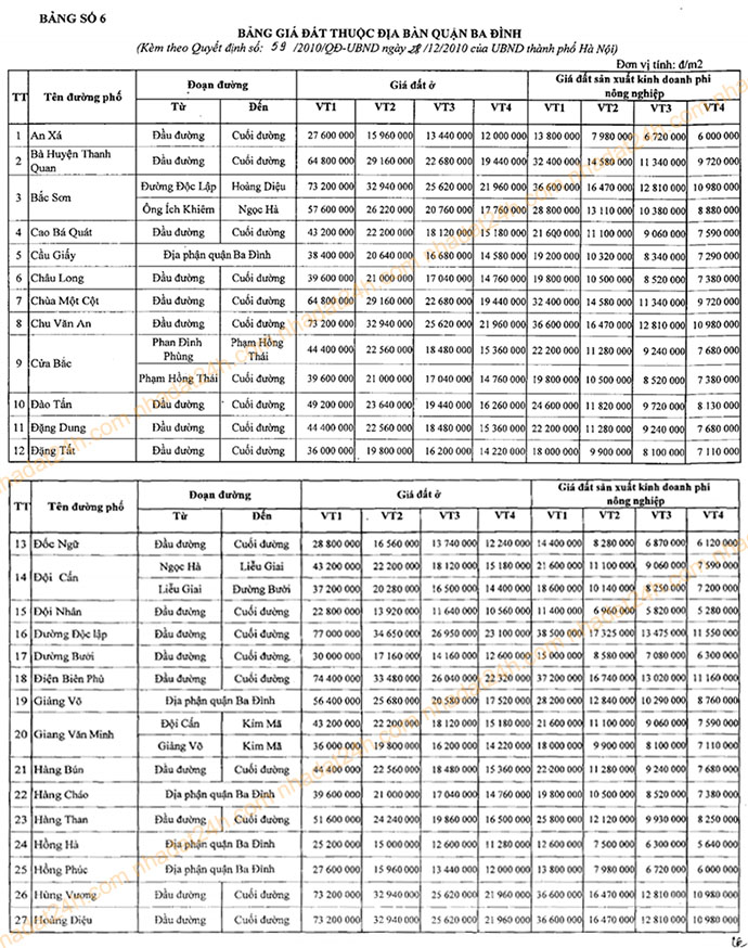 Bảng giá đất thuộc địa bàn Quận Ba Đình năm 2011