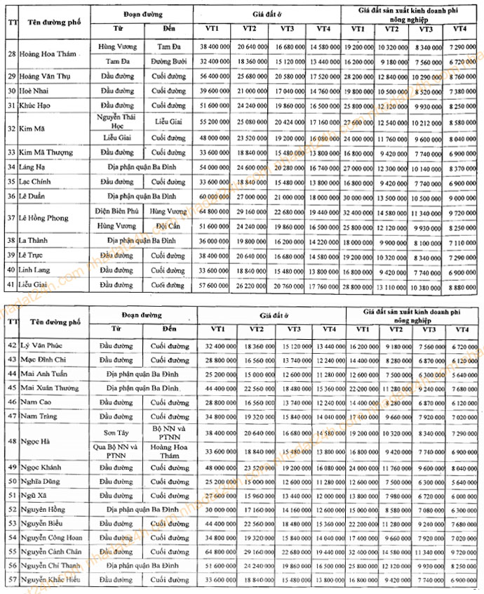 Bảng giá đất thuộc địa bàn Quận Ba Đình năm 2011