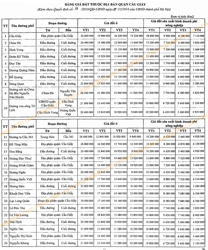 Bảng giá đất thuộc địa bàn Quận Cầu Giấy năm 2011