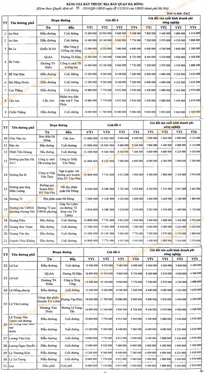 Bảng giá đất thuộc địa bàn Quận Hà Đông năm 2011