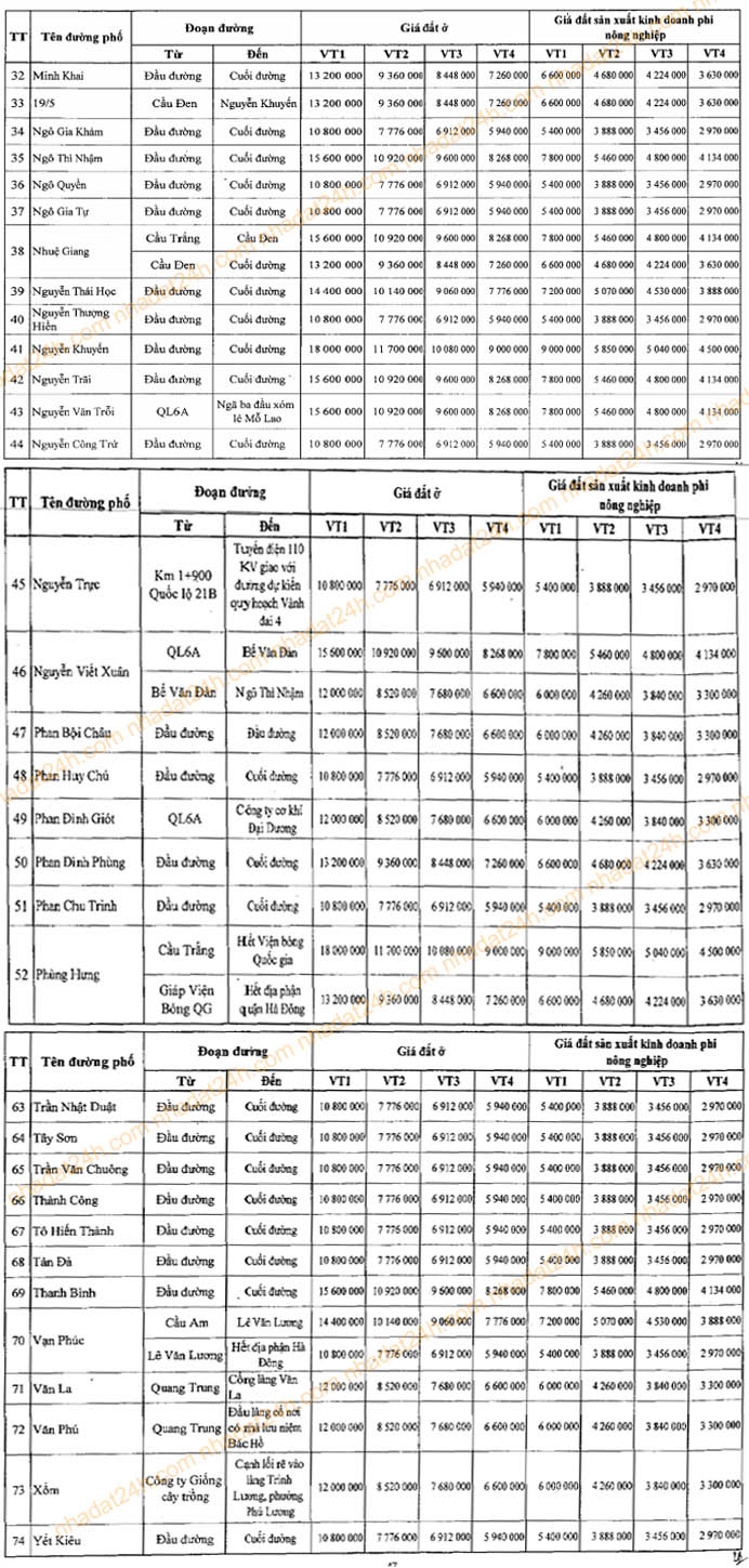 Bảng giá đất thuộc địa bàn Quận Hà Đông năm 2011