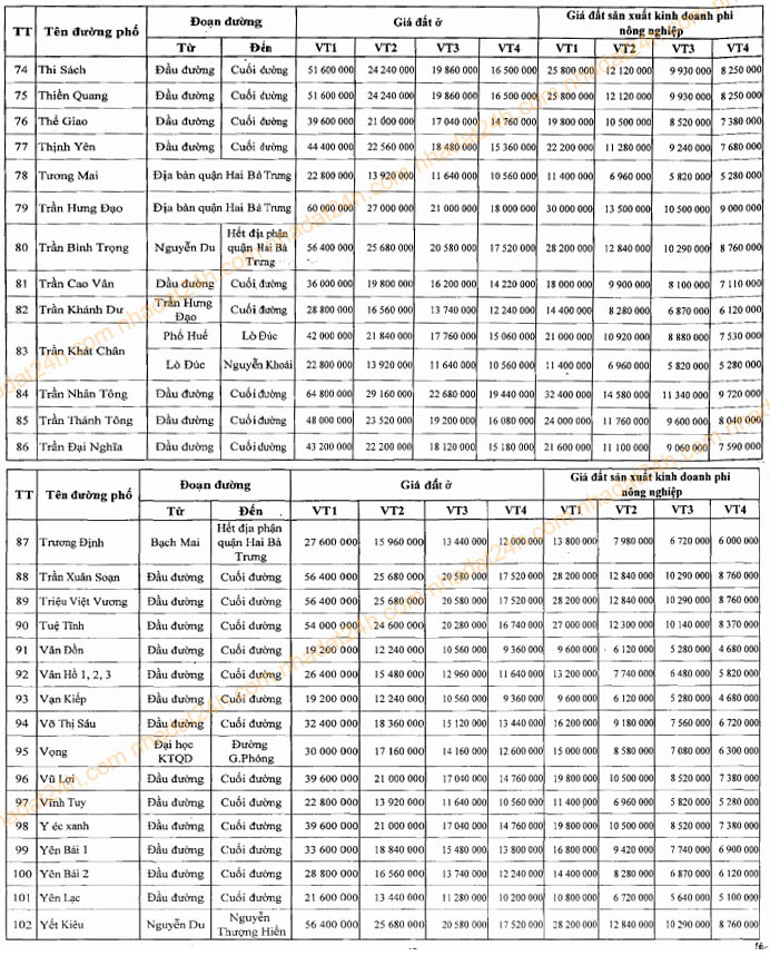 Bảng giá đất thuộc địa bàn Quận Hai Bà Trưng năm 2011