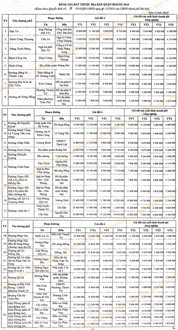 Bảng giá đất thuộc địa bàn Quận Hoàng Mai năm 2011