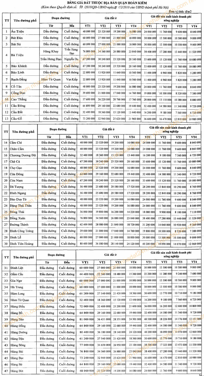 Bảng giá đất thuộc địa bàn Quận Hoàn Kiếm năm 2011