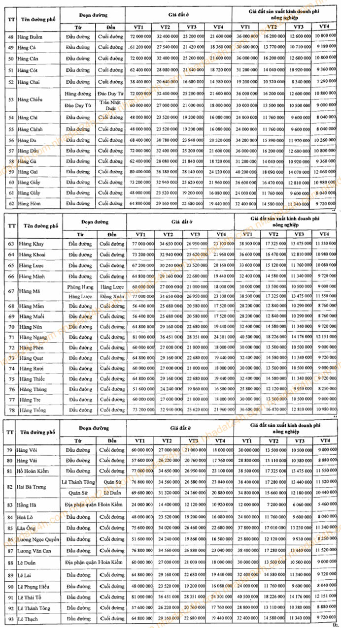 Bảng giá đất thuộc địa bàn Quận Hoàn Kiếm năm 2011