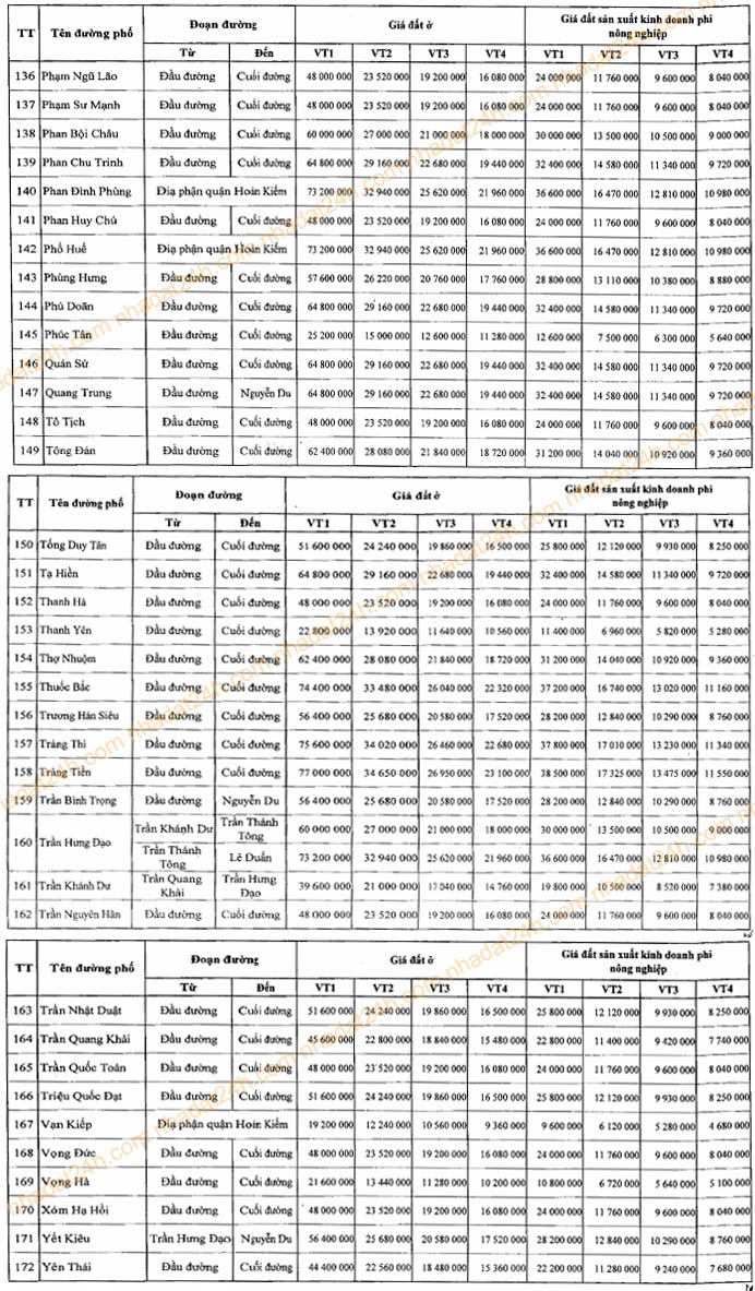 Bảng giá đất thuộc địa bàn Quận Hoàn Kiếm năm 2011