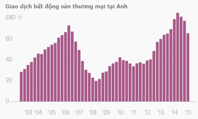 Biểu đồ giao dịch BĐS thương mại tại Anh