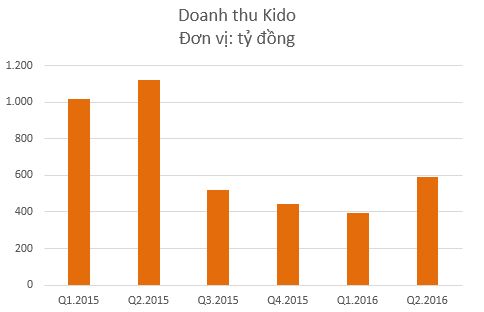 Doanh thu Kido sụt giảm mạnh từ quý 3/2015 khi không còn mảng bánh kẹo