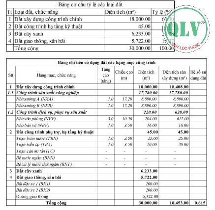 Cho thuê nhà xưởng 18.000 m2 trong KCN Phú Mỹ, BRVT. - Ảnh 1