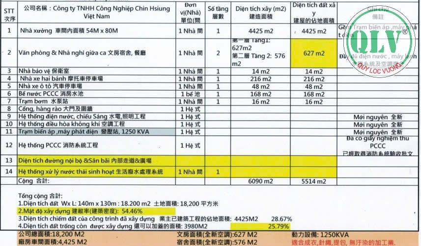 Bán nhà xưởng 6.090 m2 tại kcn Nam Tân Uyên, Bình Dương - Ảnh 1